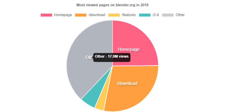 Blender qua những con số - 2019