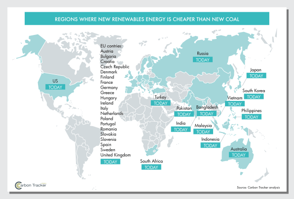 Các thị trường mà giá sản xuất điện từ các nguồn năng lượng tái tạo đang rẻ hơn điện than truyền thống
