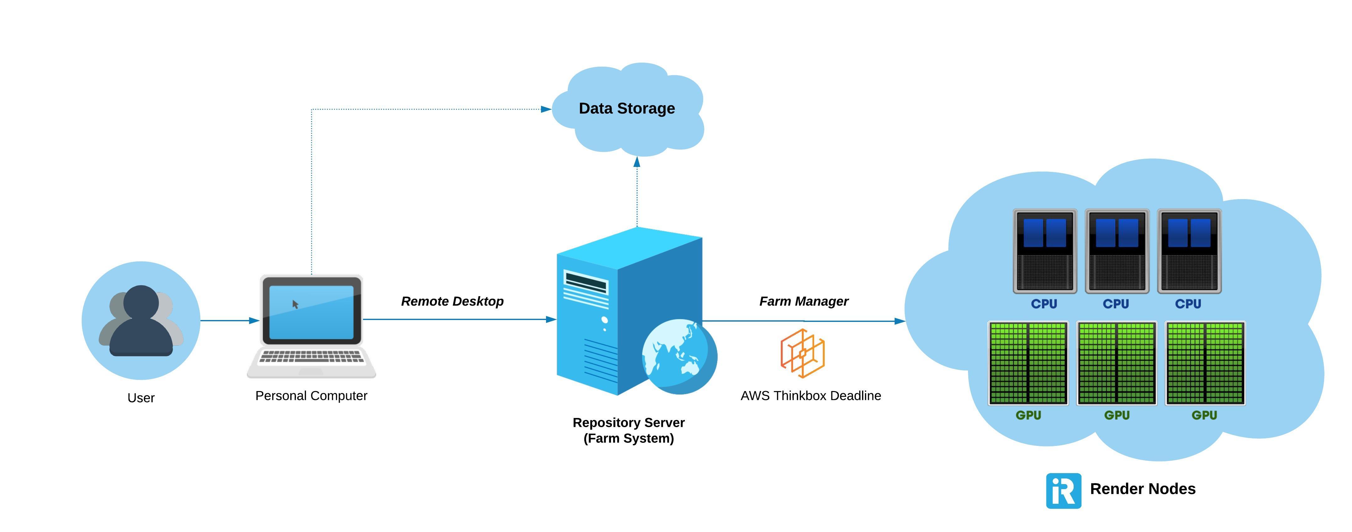 Sở hữu Render Farm chỉ với vài Clicks cùng dịch vụ Remote Render Farm 3