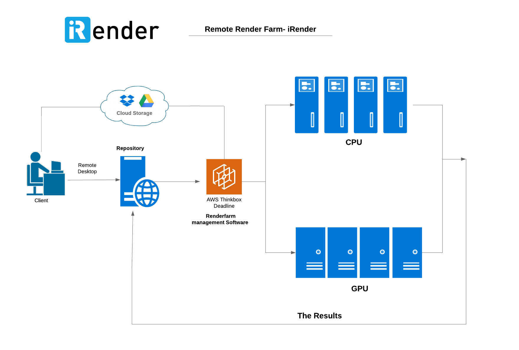 Các bước sử dụng iRender Remote Render Farm