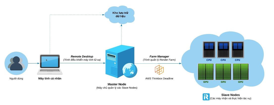 Điều khiển 1 Render farm từ xa 3