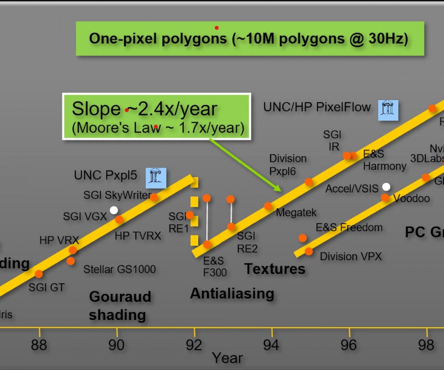 HÌnh 1: Quỹ đạo hiệu suất đồ họa vào khoảng năm 2001 (Nguồn: Giáo sư John Poulton, UNC)