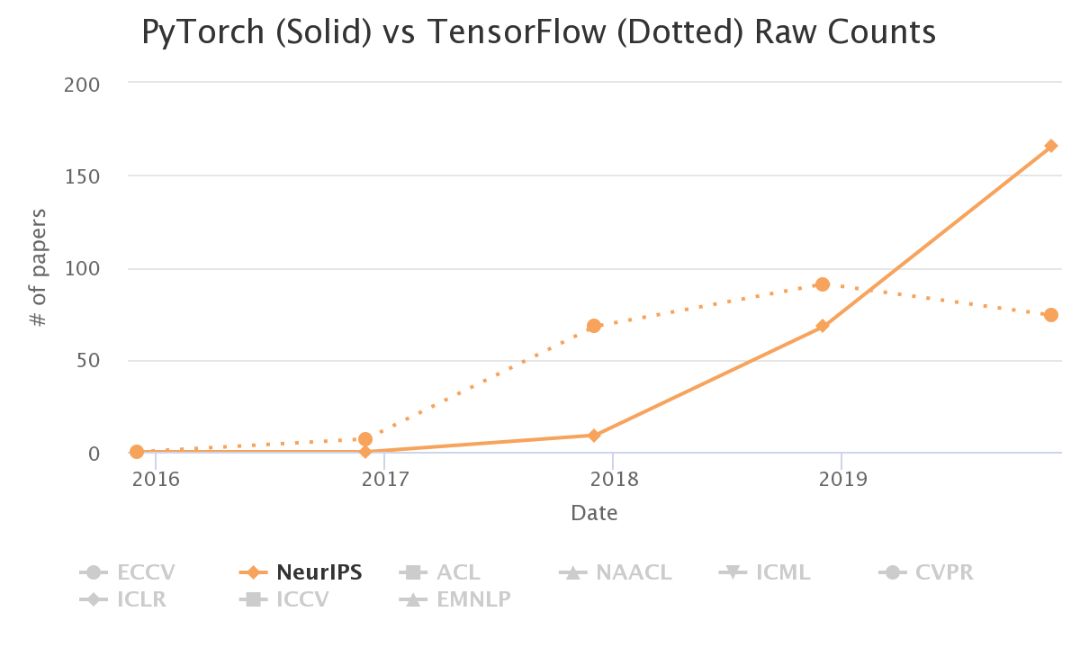 Source: https://chillee.github.io/pytorch-vs-tensorflow/