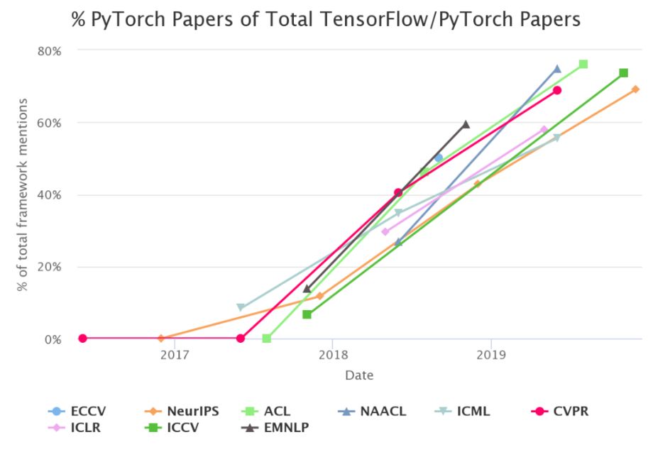 Source: https://chillee.github.io/pytorch-vs-tensorflow/