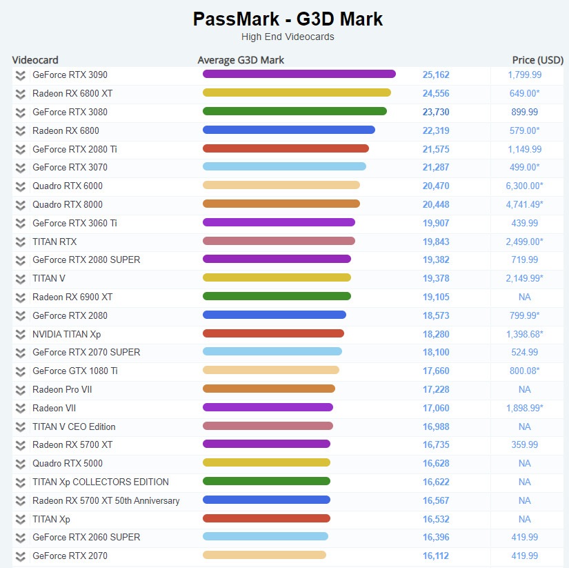 Nguồn:videocardbenchmark.net