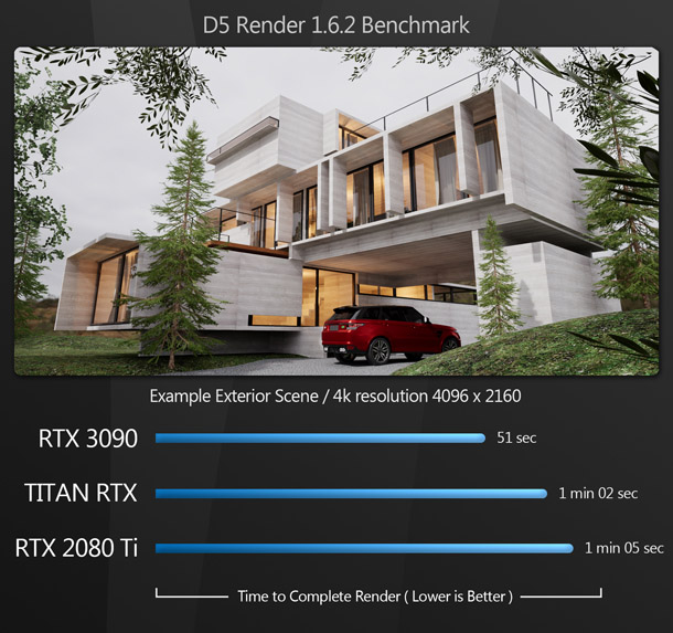 Cấu hình GPU đơn mạnh mẽ dành cho D5 Render 3