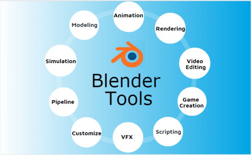 Các loại công cụ trong Blender 2