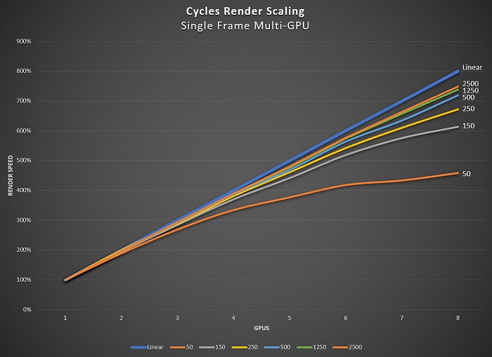 Tăng tốc render với cấu hình Multi-GPU trong Cycles 4