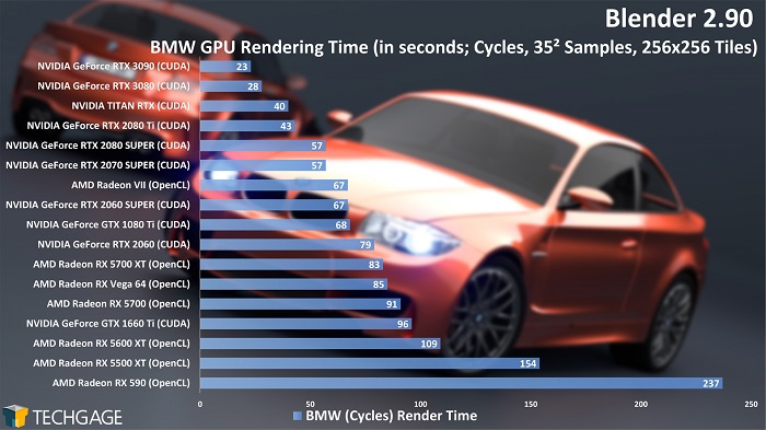 Tăng tốc render với cấu hình Multi-GPU trong Cycles 2