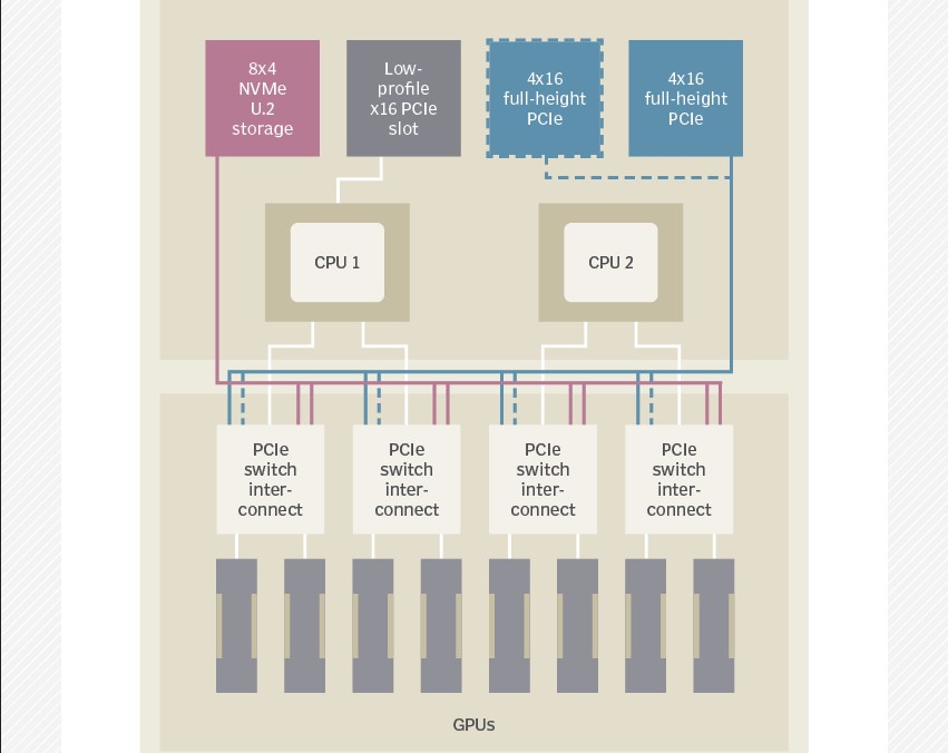 Thiết kế máy chủ điển hình cho khối lượng công việc AI