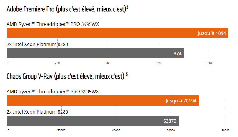 Tận dụng AMD Threadripper Pro CPU để giảm thời gian render cùng iRender 2
