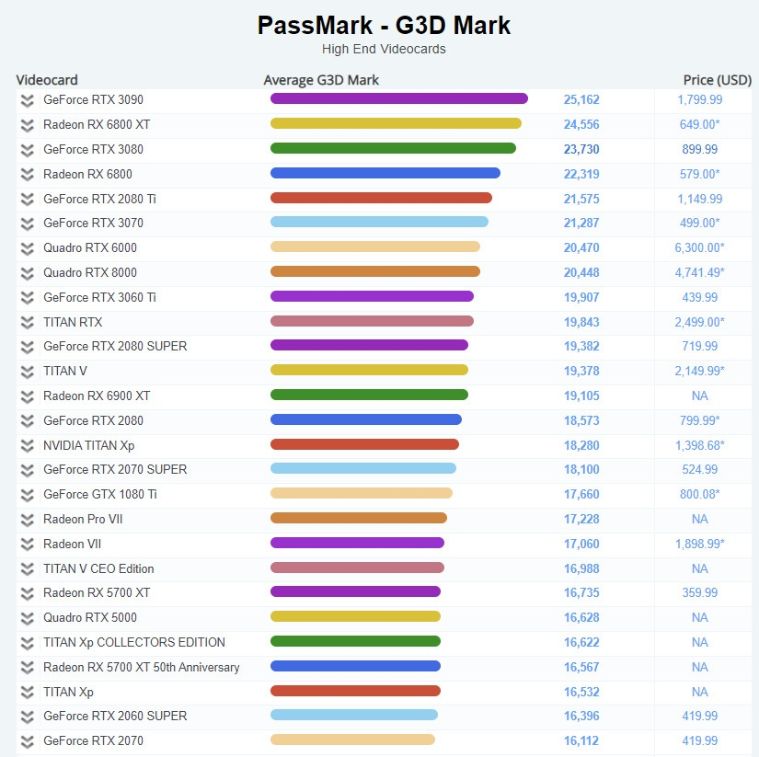 Nguồn: videocardbenchmark.net