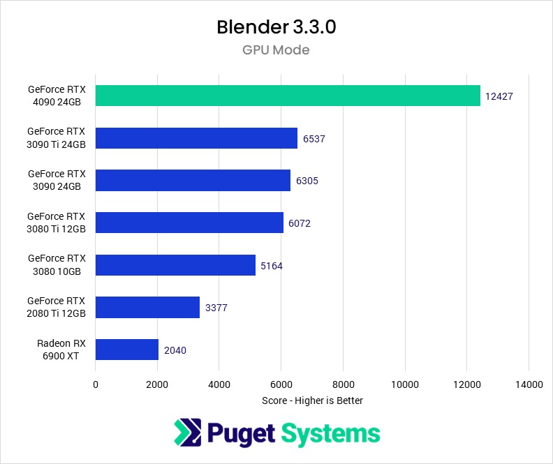Render Blender trên máy 2 card RTX 4090 nhanh như thế nào? iRender với Blender 04
