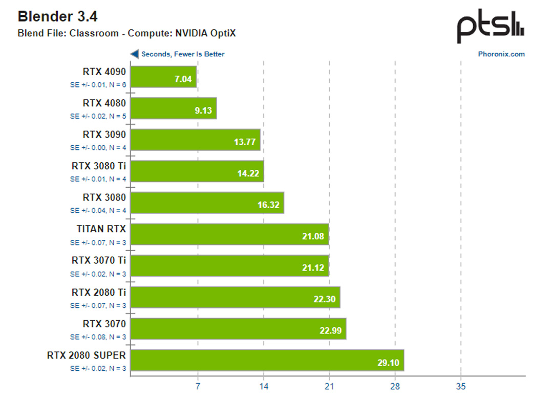 CUDA vs OptiX Render trong Blender Cycles ảnh 5