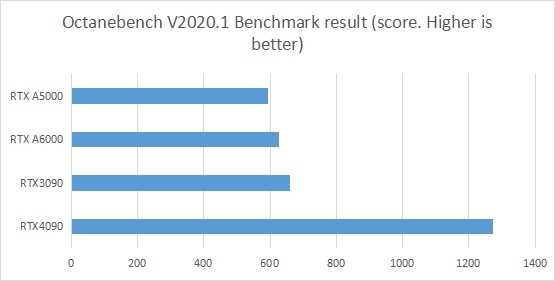 gpu-hang-dau-cho-redshift-octane-va-v-ray-trong-nam-2023-3