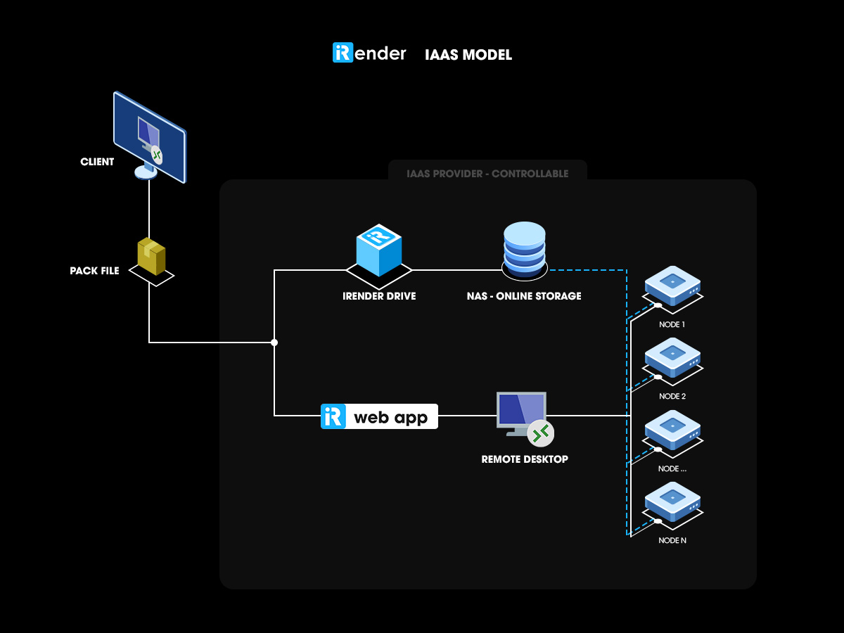 Tại sao IaaS farm lại là lựa chọn cho dự án VR của bạn? 2