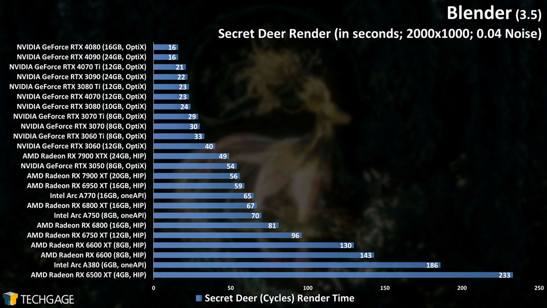 Chúng ta nên sử dụng CPU hay GPU để kết xuất trong Blender? irender.vn