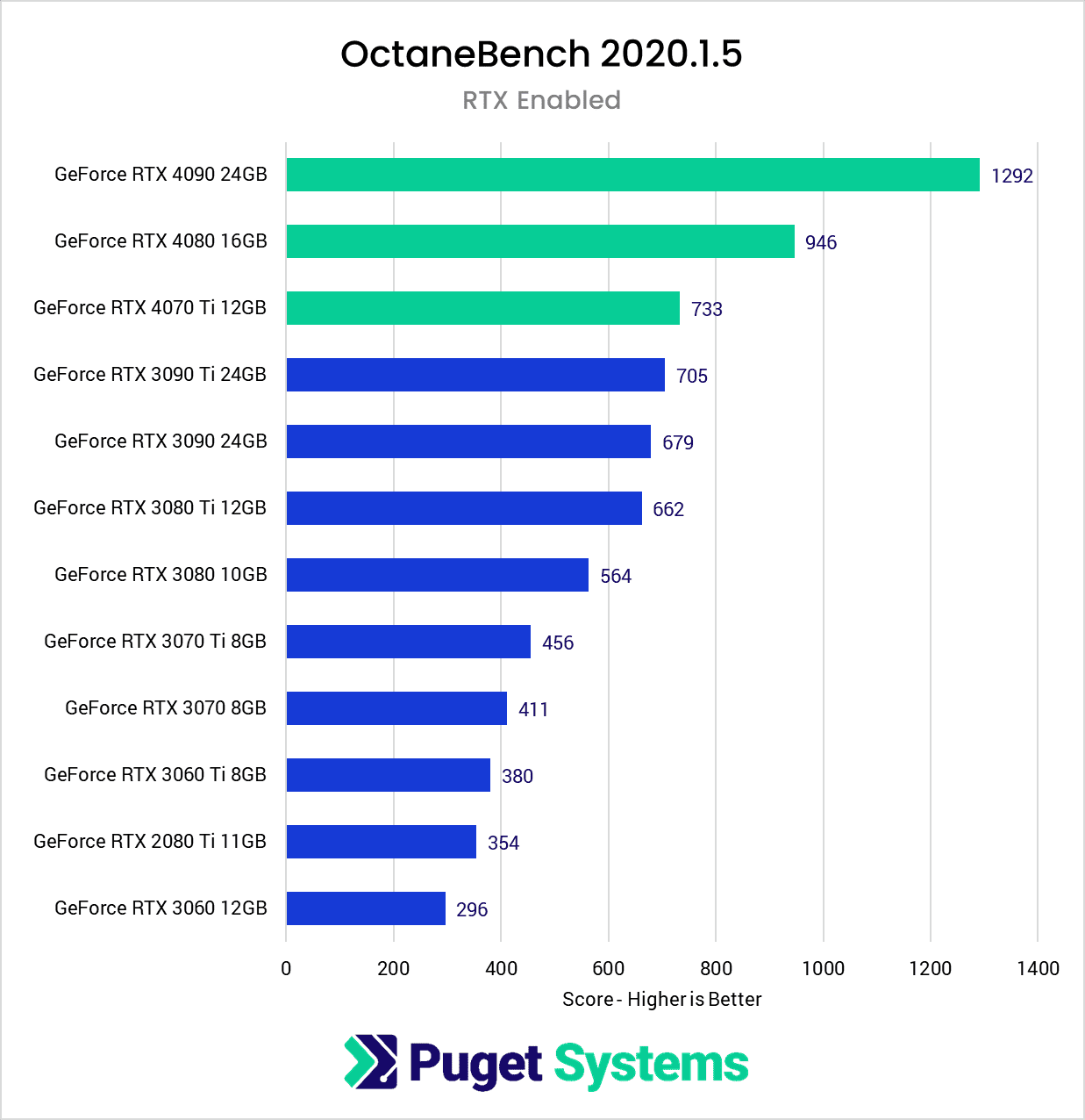 Hiệu suất render Octane trên multi-RTX 4090 iRender với Octane 01