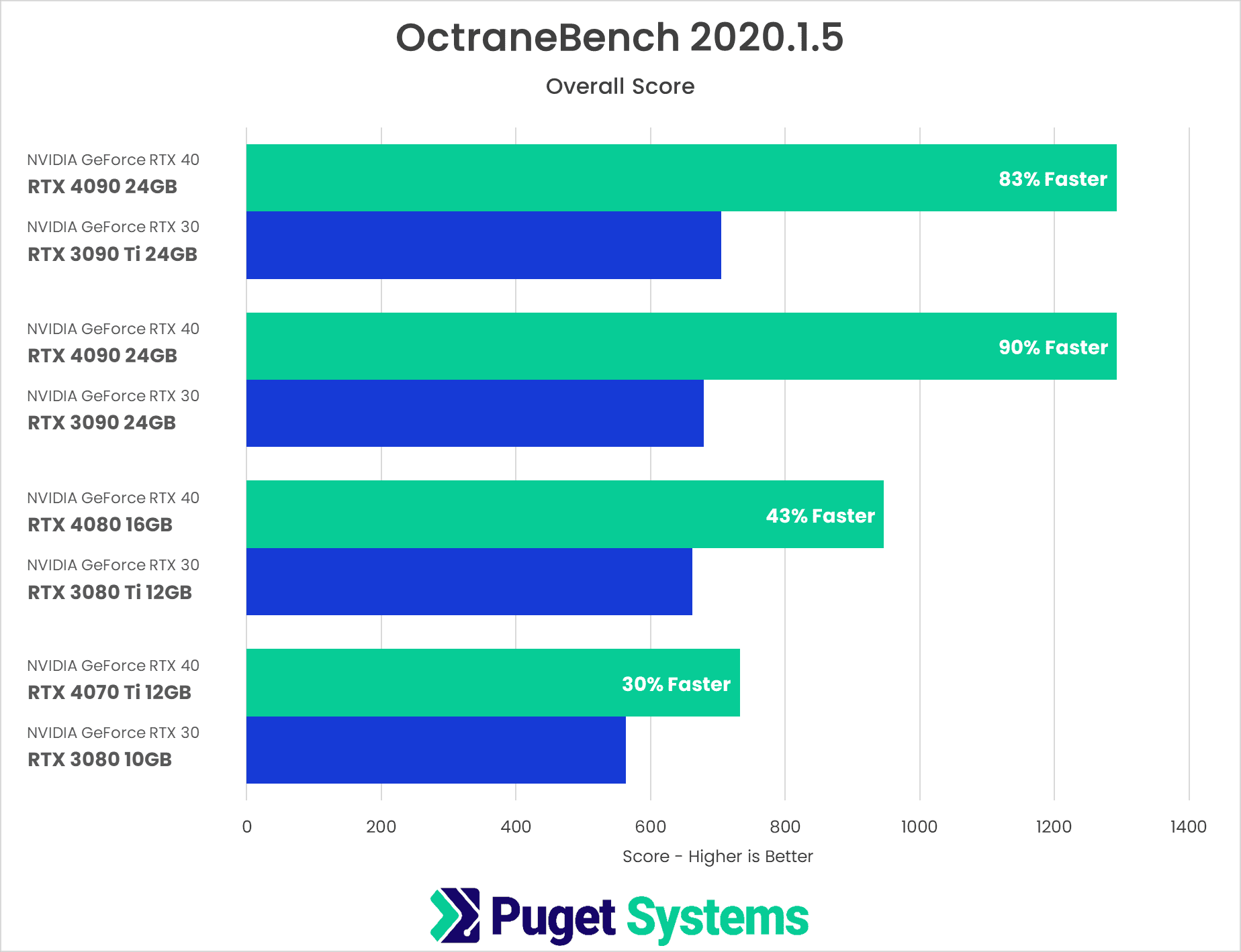 Hiệu suất render Octane trên multi-RTX 4090 iRender với Octane 02