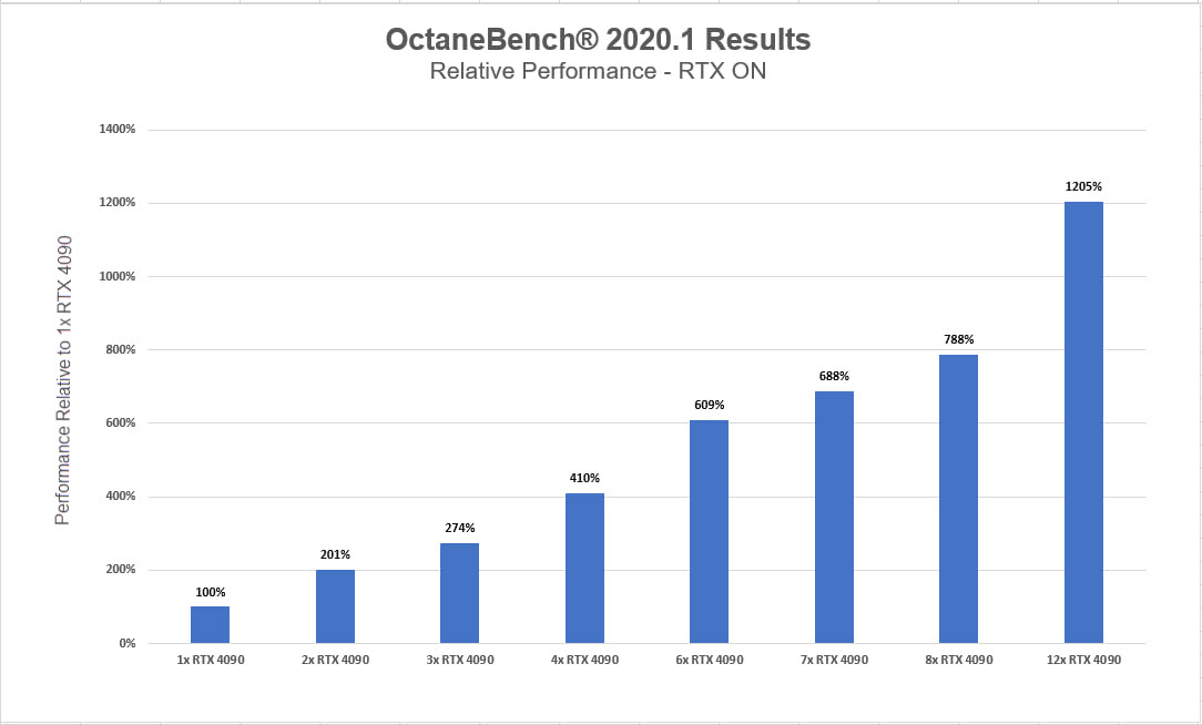 Hiệu suất render Octane trên multi-RTX 4090 iRender với Octane 04