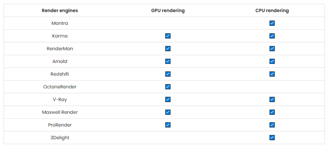 CPU, GPU và Trình kết xuất tốt nhất cho SideFX Houdini ảnh 2