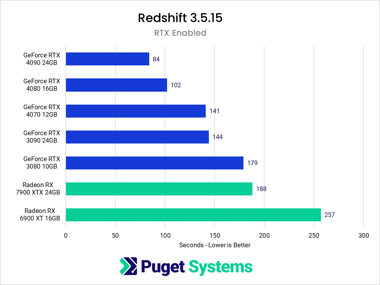 NVIDIA vs AMD: Chọn GPU của hãng nào cho Redshift voi iRender 04