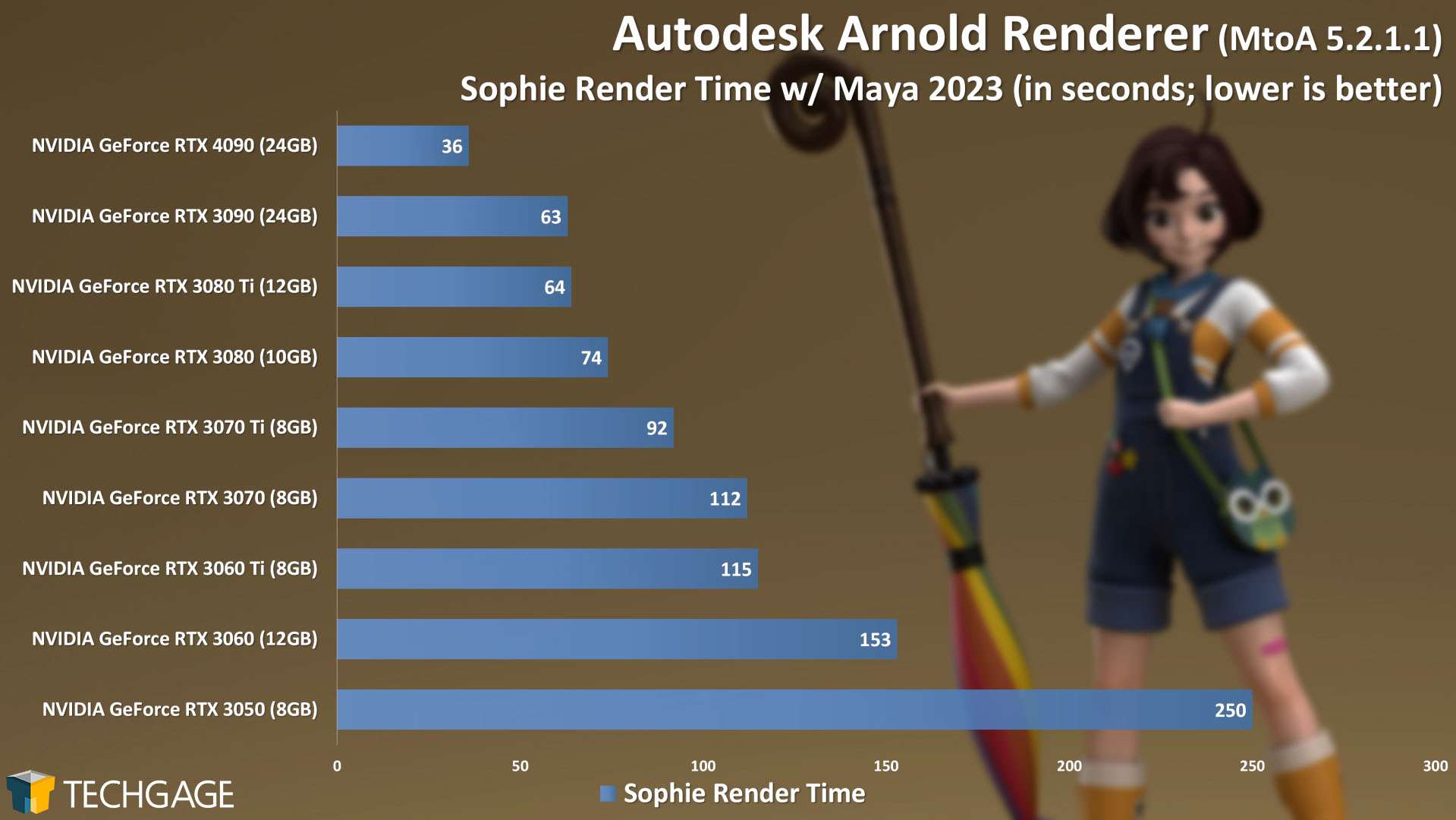 hieu-suat-cua-autodesk-arnold-tren-rtx4090-3