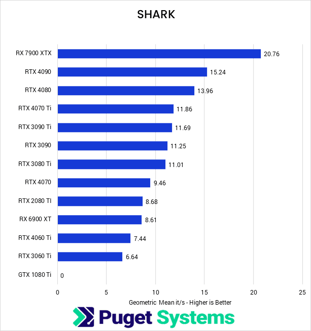Hiệu suất Stable Diffusion trên GPU của Nvidia và AMD với iRender 04