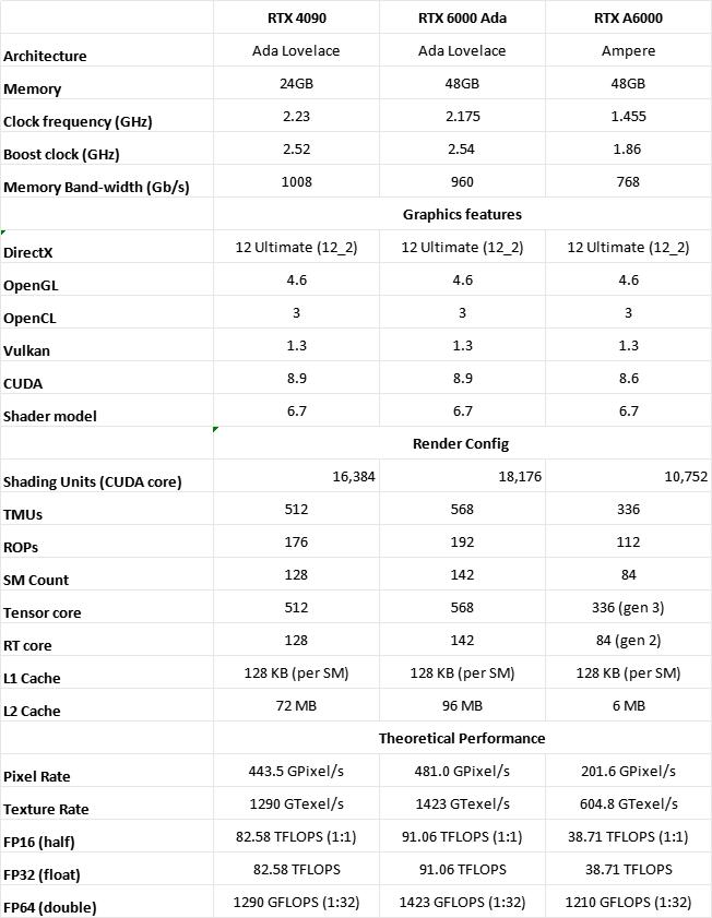 So sánh hiệu suất khi sáng tạo nội dung của RTX 4090 vs RTX 6000 Ada vs RTX A6000 1