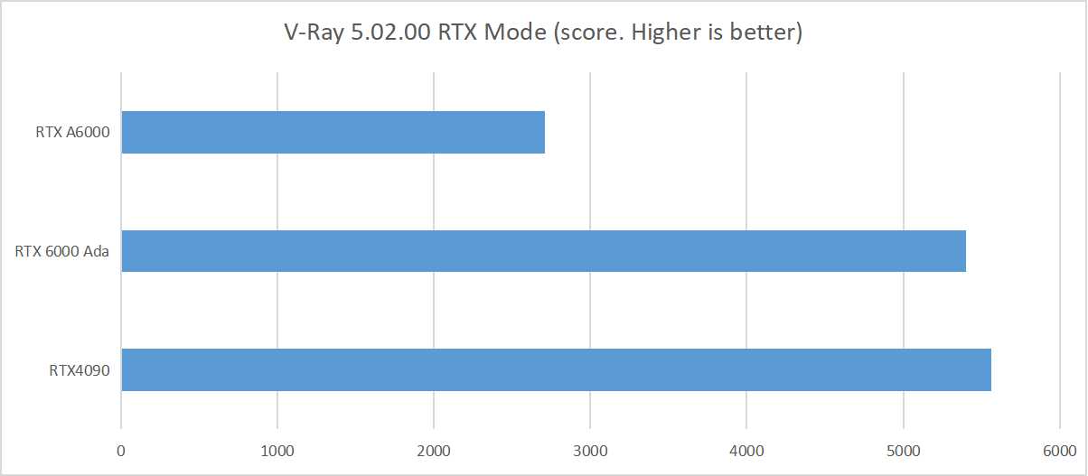 So sánh hiệu suất khi sáng tạo nội dung của RTX 4090 vs RTX 6000 Ada vs RTX A6000 4