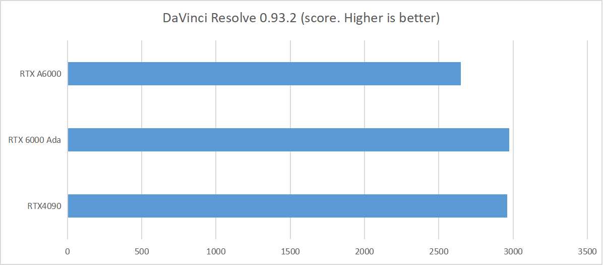 So sánh hiệu suất khi sáng tạo nội dung của RTX 4090 vs RTX 6000 Ada vs RTX A6000 7