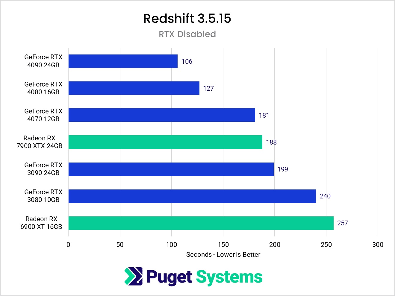 So sánh GPU của Nvidia và AMD khi kết xuất Redshift 6