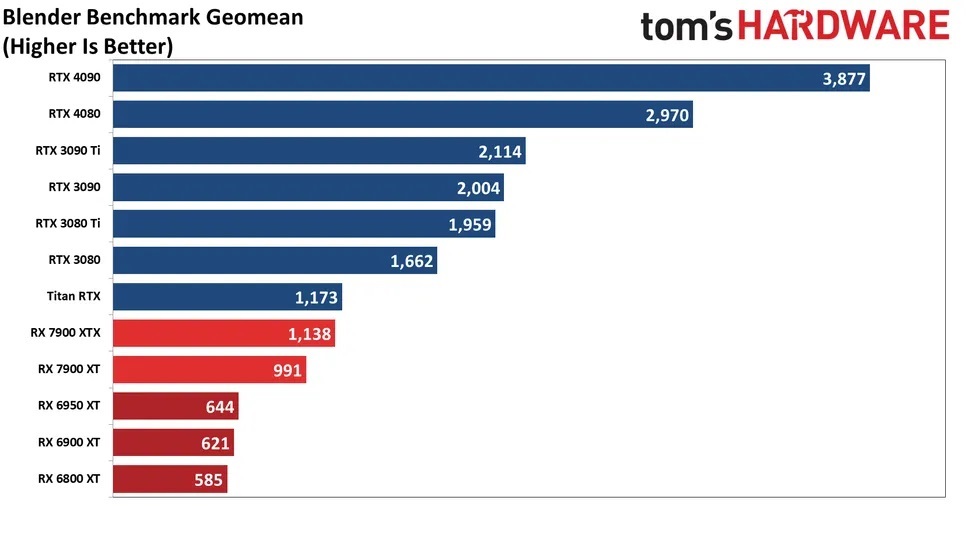 So sánh GPU của Nvidia và AMD khi kết xuất Blender 1