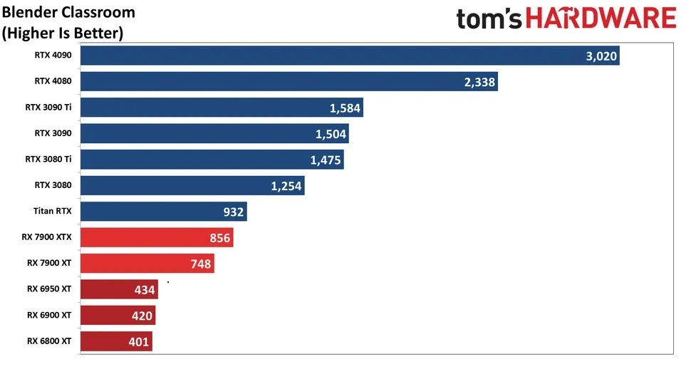 So sánh GPU của Nvidia và AMD khi kết xuất Blender 2