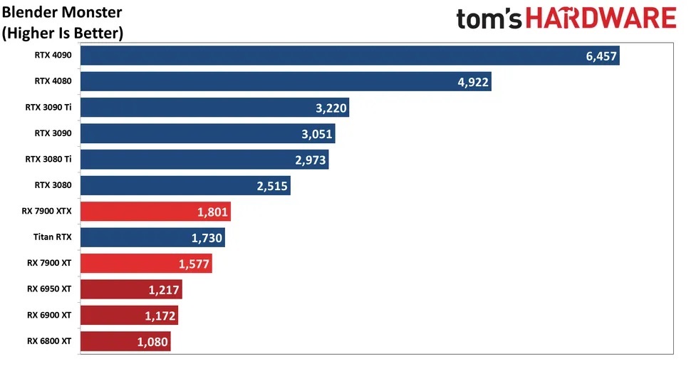 So sánh GPU của Nvidia và AMD khi kết xuất Blender 4