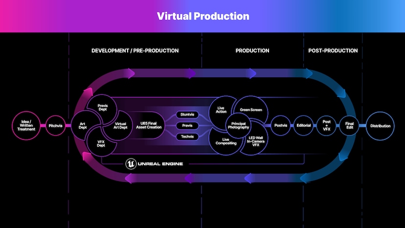 Hiểu về Virtual Production trong Unreal Engine với iRender 02
