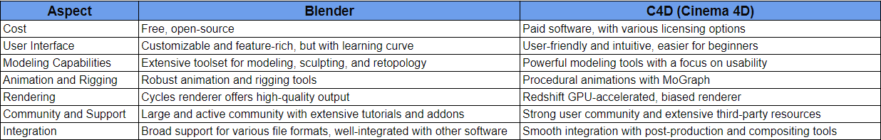 Hướng dẫn các bước truyền files từ C4D sang Blender 1