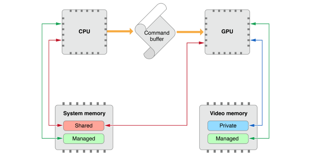 Phân biệt Dedicated và Shared GPU memory 2