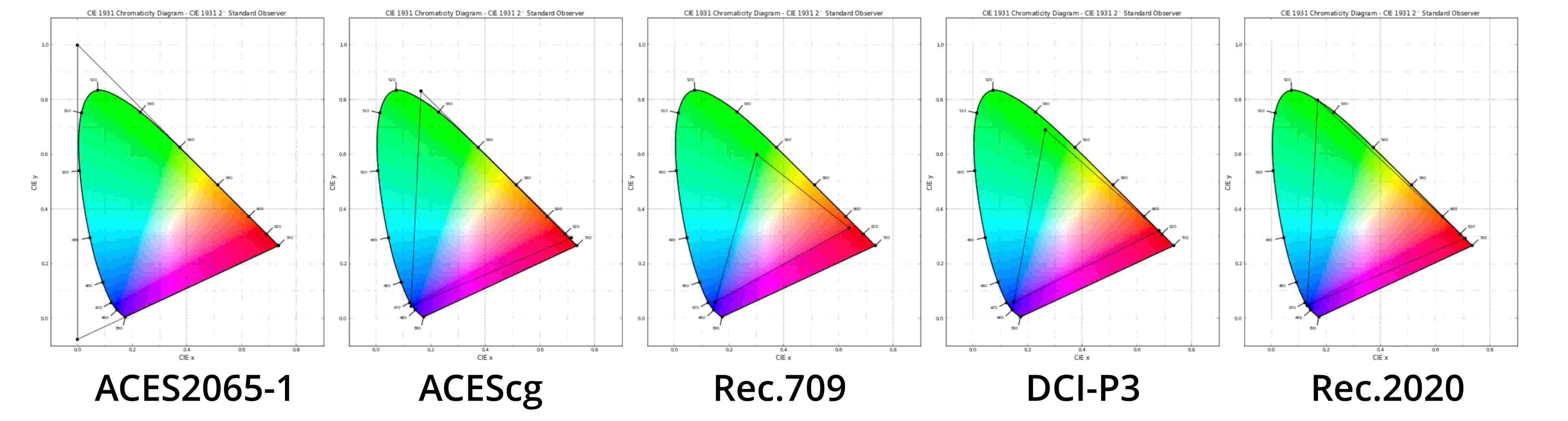 Tìm hiểu chung về quy trình làm việc ACES trong Maya 3