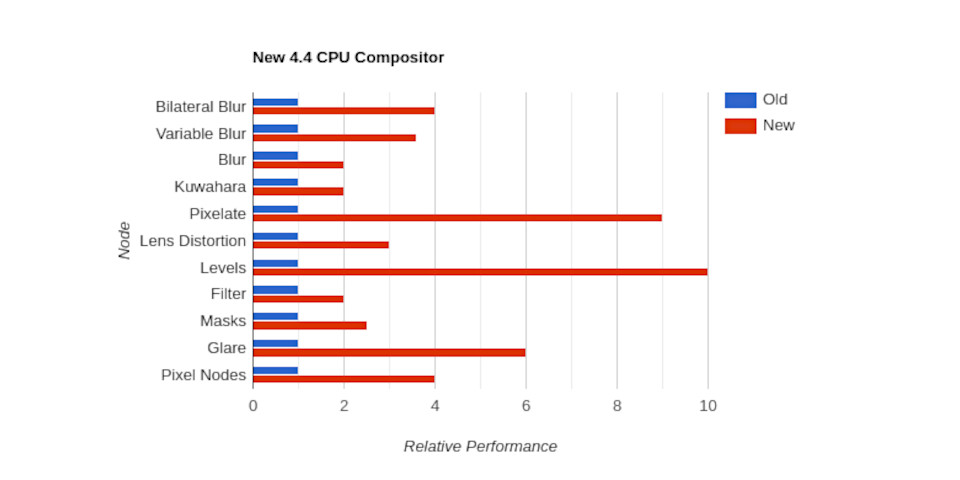 Exploring the 5 Most Exciting New Features in Blender 4.4 2