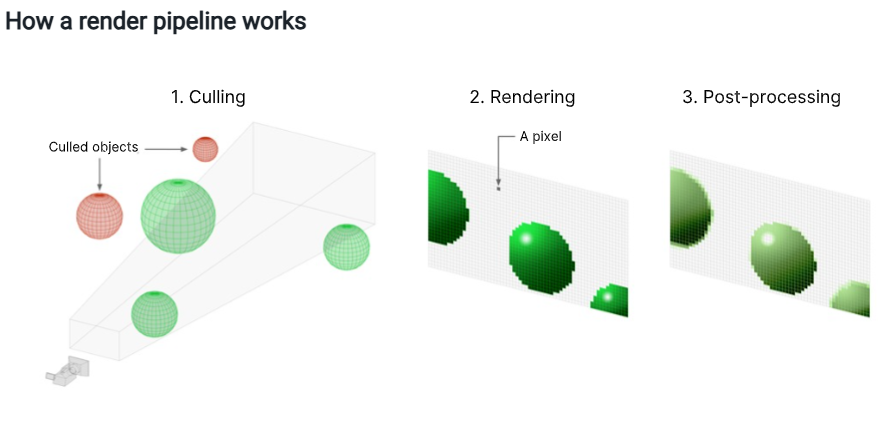 How Game Engines Like Unreal Engine and Unity Handle 3D Rendering 3