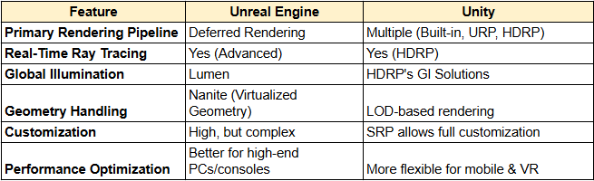 How Game Engines Like Unreal Engine and Unity Handle 3D Rendering 7