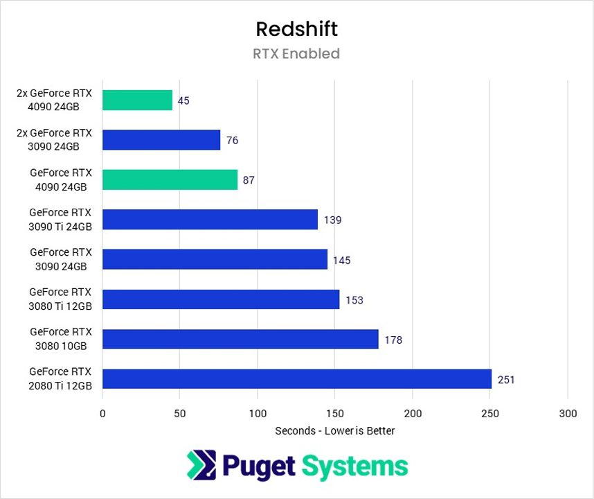 Đề xuất GPU hàng đầu cho Redshift trong 2025 2