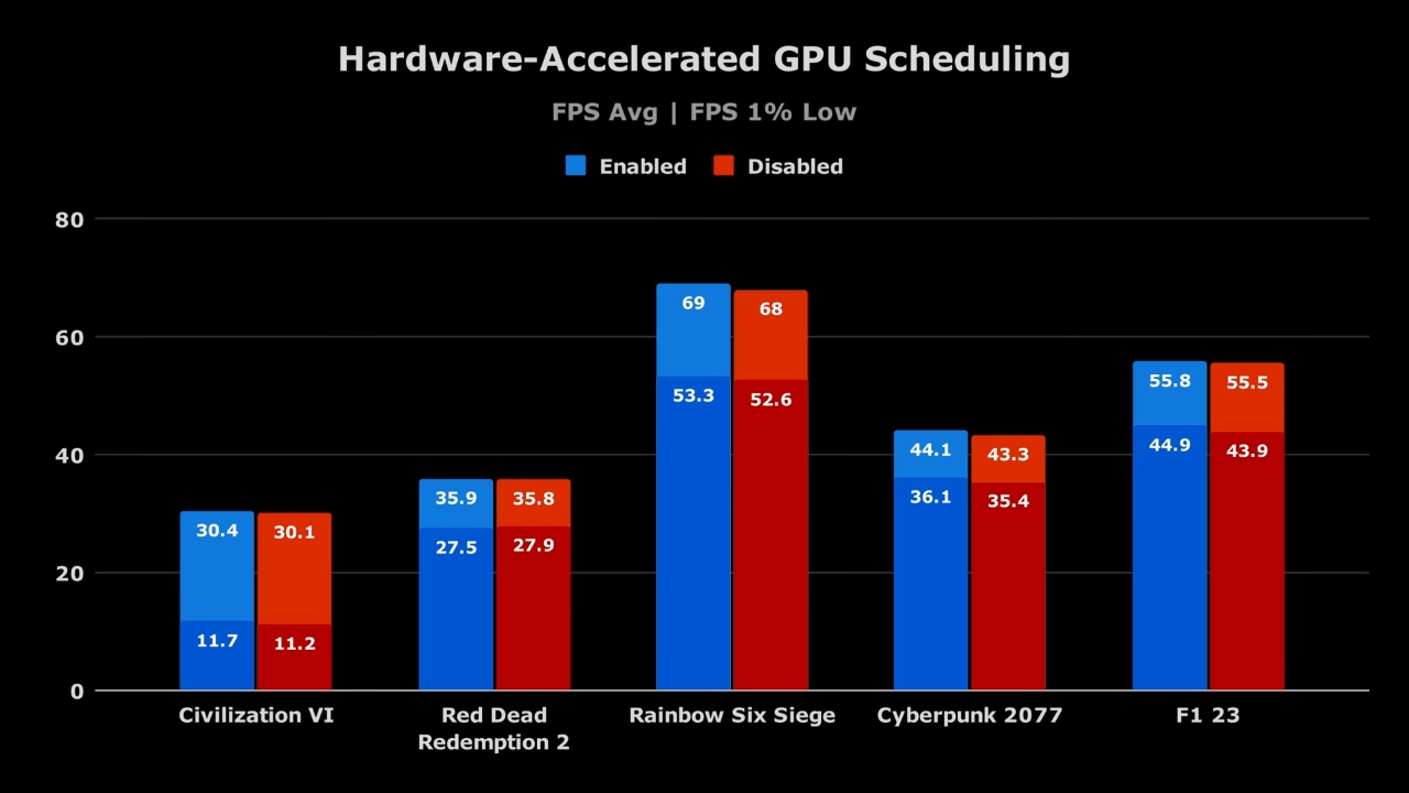 Hardware-accelerated GPU Scheduling ảnh 3