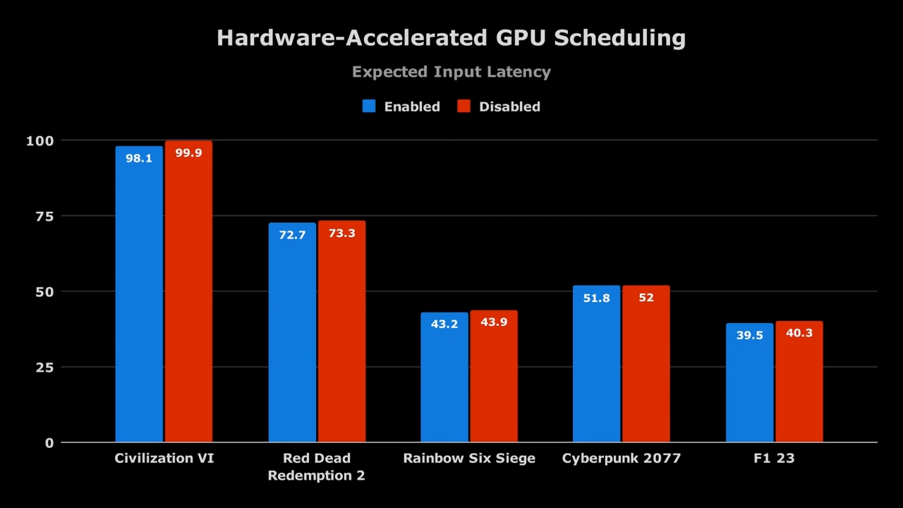 Hardware-accelerated GPU Scheduling ảnh 4