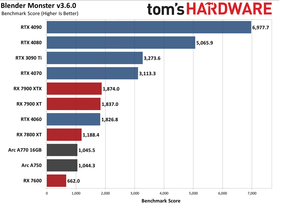 Nvidia và AMD: GPU nào tốt hơn cho kết xuất trong Blender 2