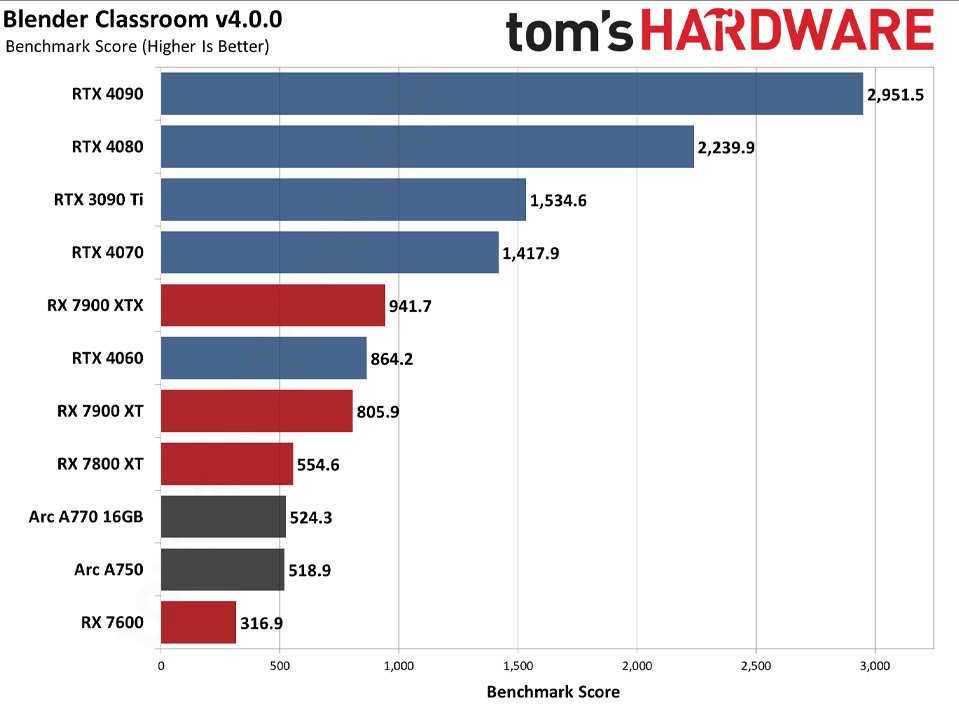 Nvidia và AMD: GPU nào tốt hơn cho kết xuất trong Blender 3