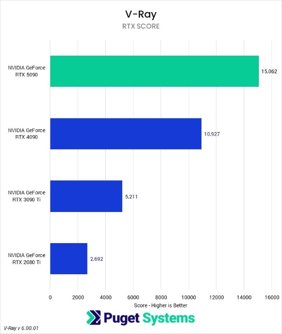 RTX 5090 so với 4090: Loại nào tốt nhất để kết xuất 3D vào năm 2025 ảnh 7