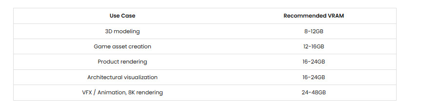 VRAM để kết xuất 3D vào năm 2025: Bạn thực sự cần bao nhiêu ảnh 6