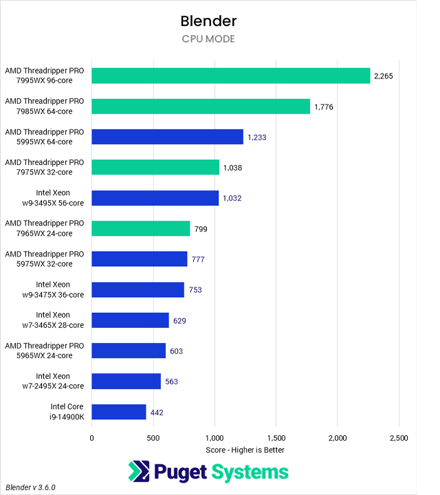 Ưu và nhược điểm của CPU và GPU trong Blender 2